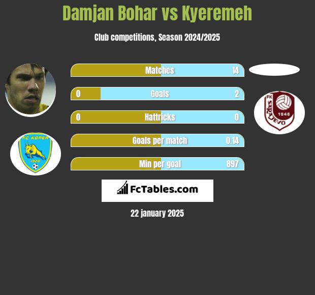 Damjan Bohar vs Kyeremeh h2h player stats