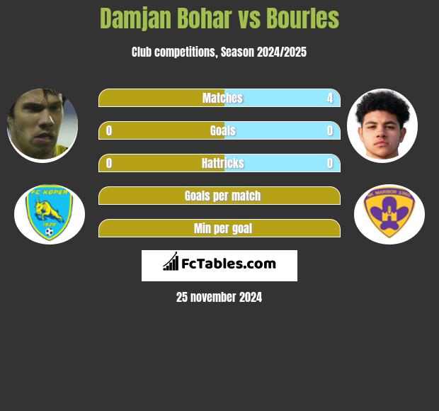 Damjan Bohar vs Bourles h2h player stats