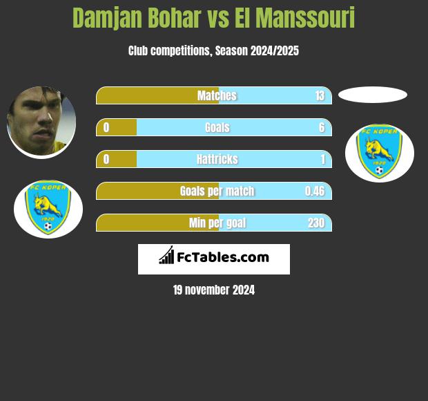 Damjan Bohar vs El Manssouri h2h player stats