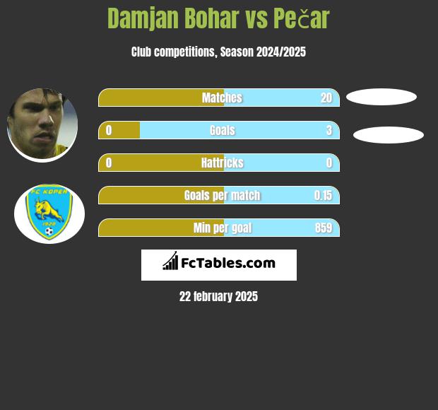 Damjan Bohar vs Pečar h2h player stats