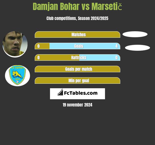 Damjan Bohar vs Marsetič h2h player stats