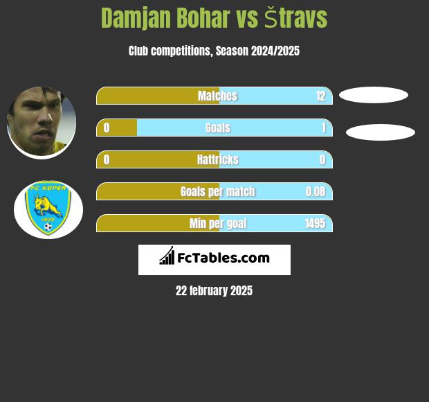 Damjan Bohar vs Štravs h2h player stats