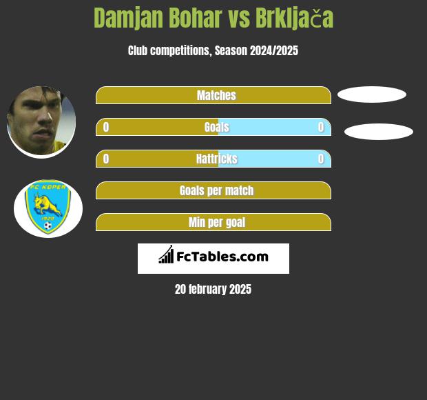 Damjan Bohar vs Brkljača h2h player stats