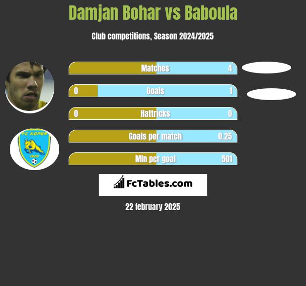 Damjan Bohar vs Baboula h2h player stats