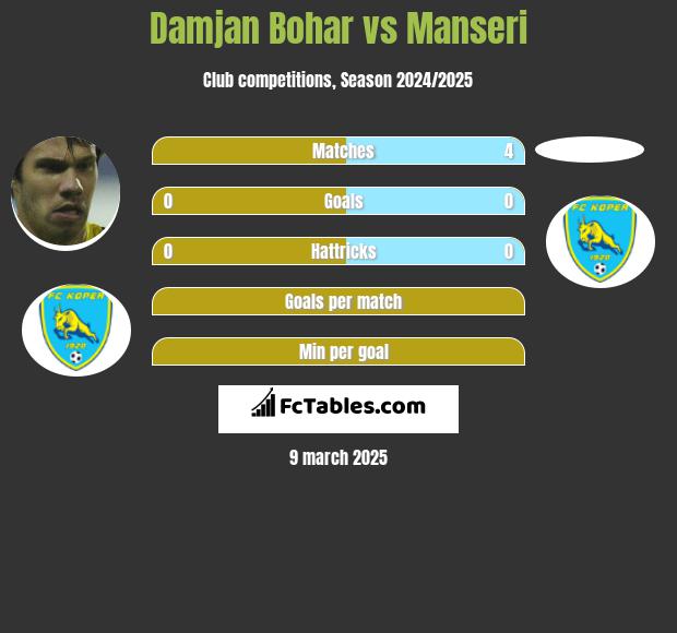 Damjan Bohar vs Manseri h2h player stats