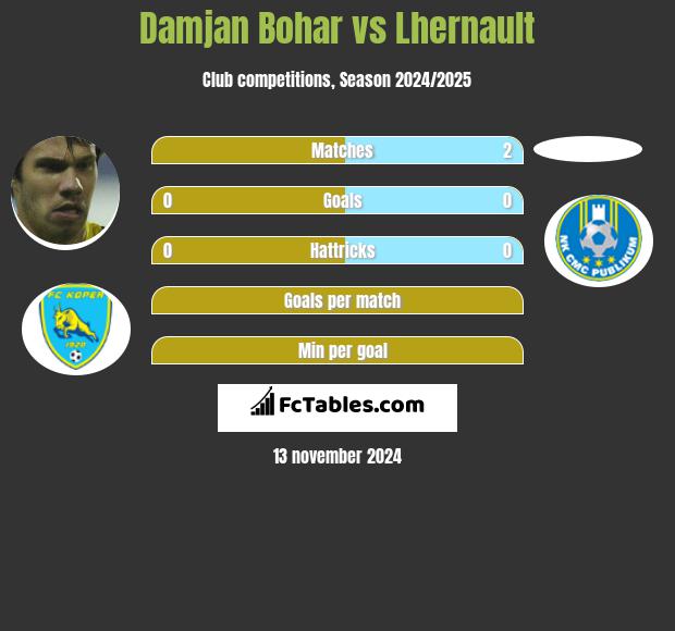 Damjan Bohar vs Lhernault h2h player stats