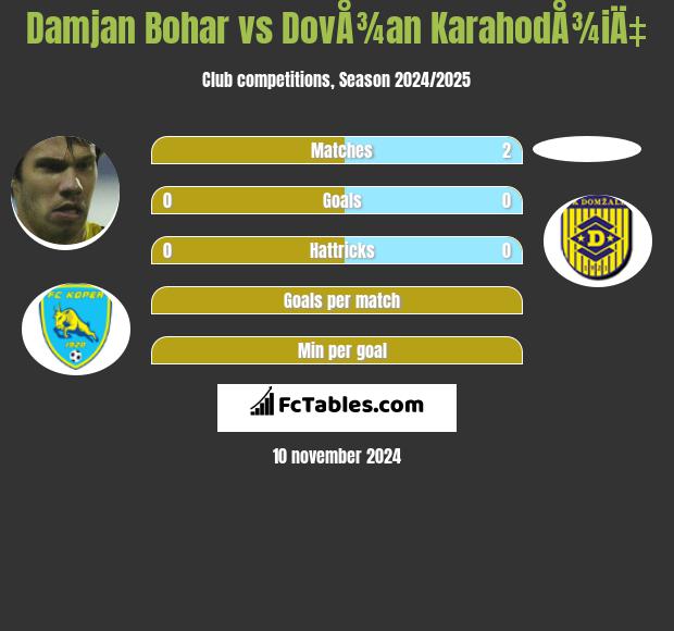 Damjan Bohar vs DovÅ¾an KarahodÅ¾iÄ‡ h2h player stats