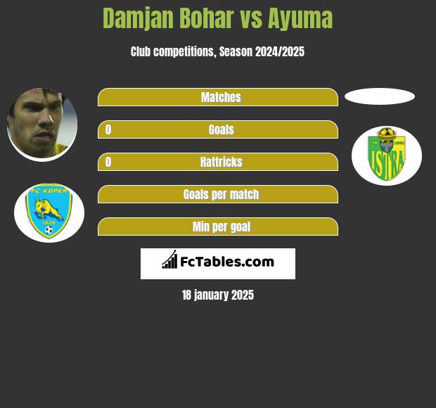 Damjan Bohar vs Ayuma h2h player stats