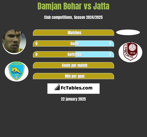 Damjan Bohar vs Jatta h2h player stats