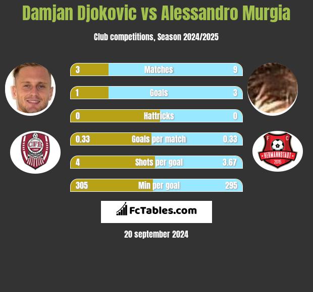 Damjan Djokovic vs Alessandro Murgia h2h player stats