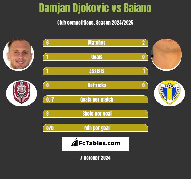 Damjan Djokovic vs Baiano h2h player stats