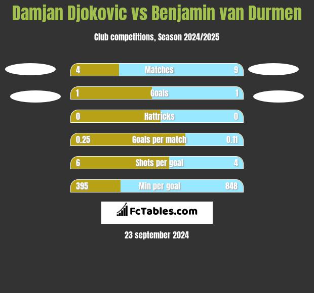 Damjan Djokovic vs Benjamin van Durmen h2h player stats