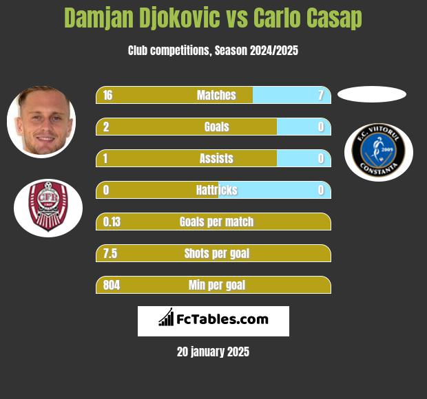 Damjan Djokovic vs Carlo Casap h2h player stats