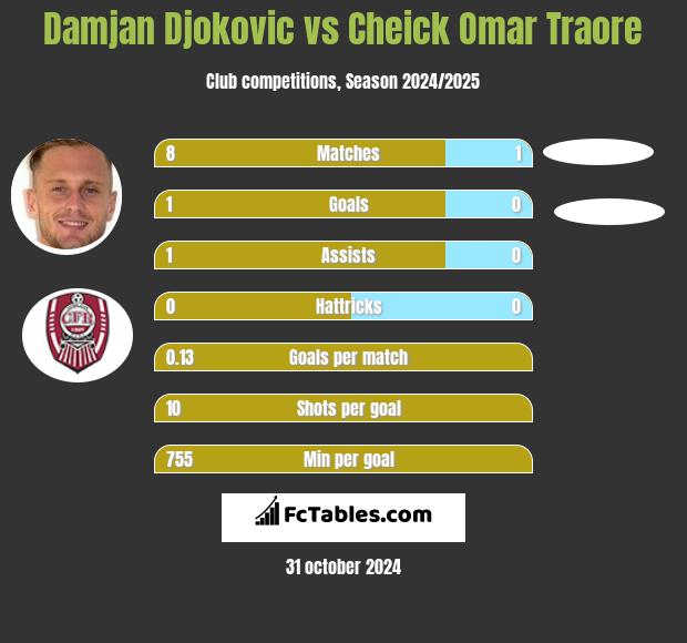 Damjan Djokovic vs Cheick Omar Traore h2h player stats