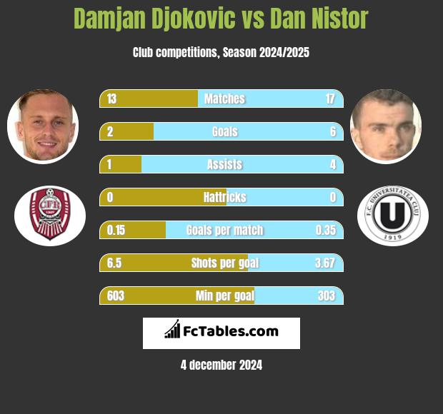 Damjan Djokovic vs Dan Nistor h2h player stats