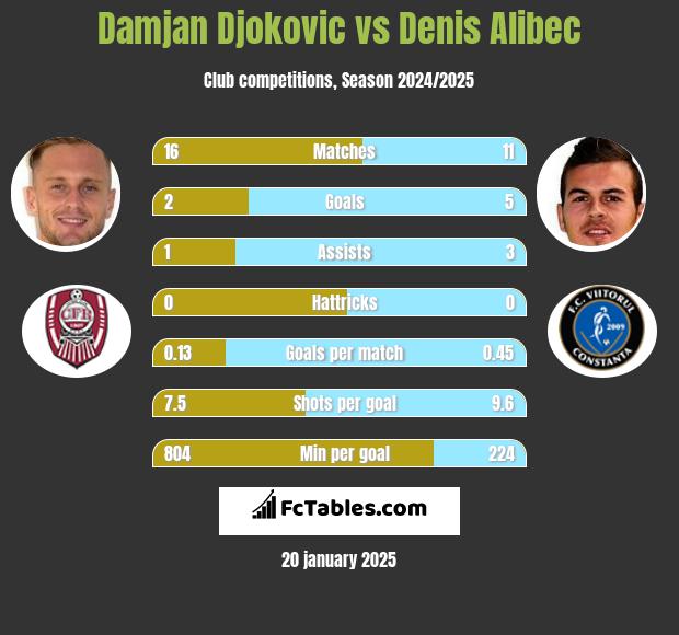 Damjan Djokovic vs Denis Alibec h2h player stats