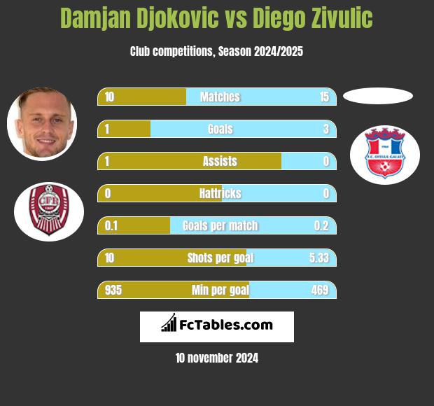 Damjan Djokovic vs Diego Zivulic h2h player stats