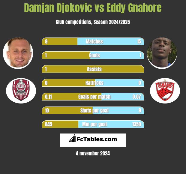 Damjan Djokovic vs Eddy Gnahore h2h player stats