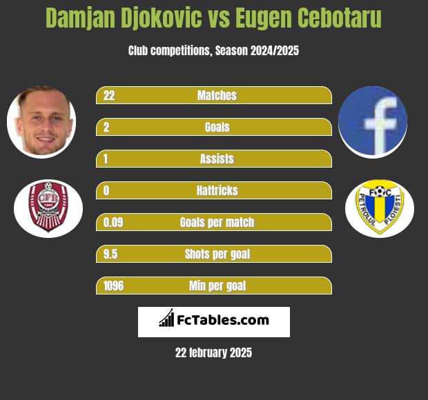 Damjan Djokovic vs Eugen Cebotaru h2h player stats