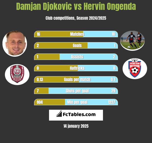 Damjan Djokovic vs Hervin Ongenda h2h player stats