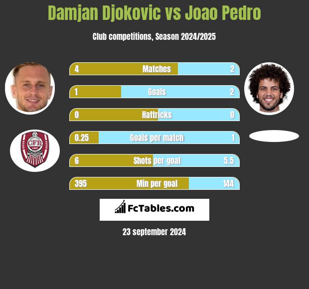 Damjan Djokovic vs Joao Pedro h2h player stats