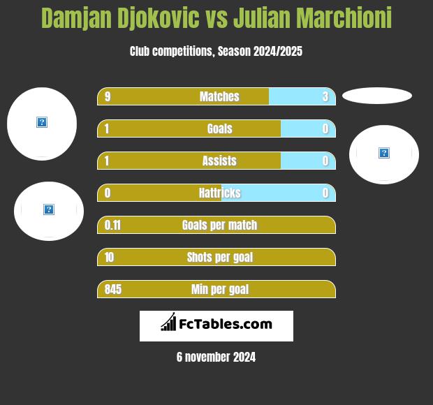 Damjan Djokovic vs Julian Marchioni h2h player stats