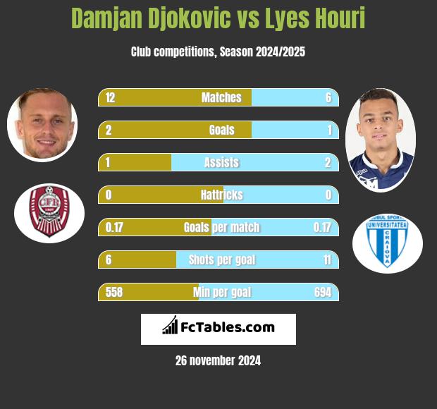 Damjan Djokovic vs Lyes Houri h2h player stats