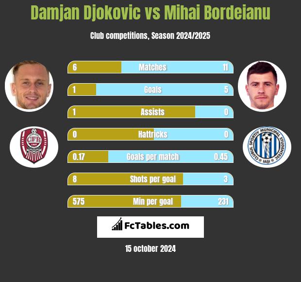 Damjan Djokovic vs Mihai Bordeianu h2h player stats