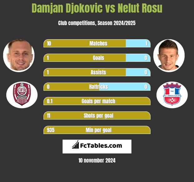 Damjan Djokovic vs Nelut Rosu h2h player stats