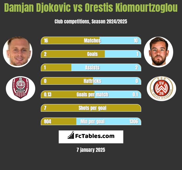 Damjan Djokovic vs Orestis Kiomourtzoglou h2h player stats