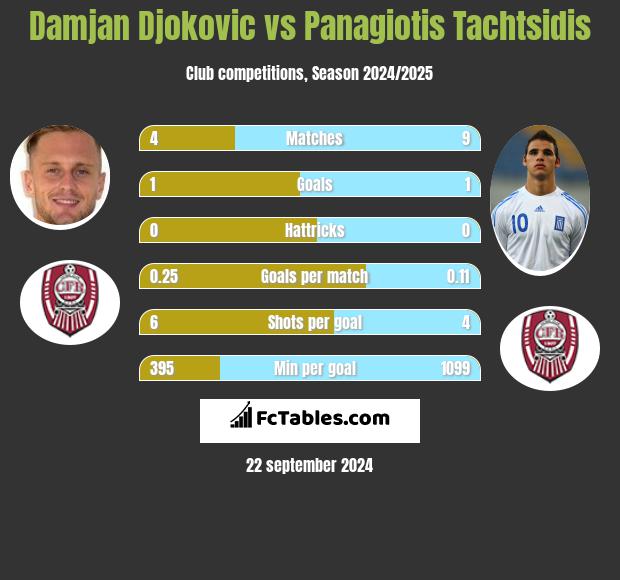 Damjan Djokovic vs Panagiotis Tachtsidis h2h player stats