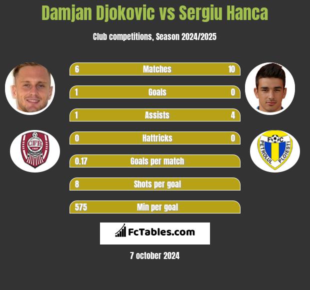 Damjan Djokovic vs Sergiu Hanca h2h player stats