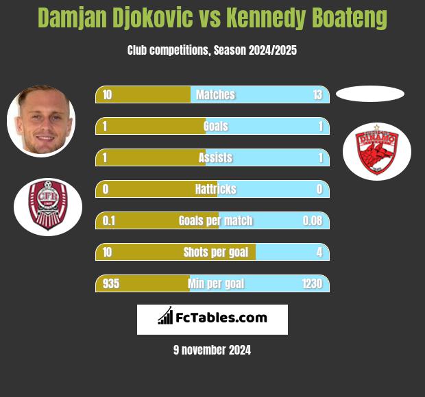 Damjan Djokovic vs Kennedy Boateng h2h player stats