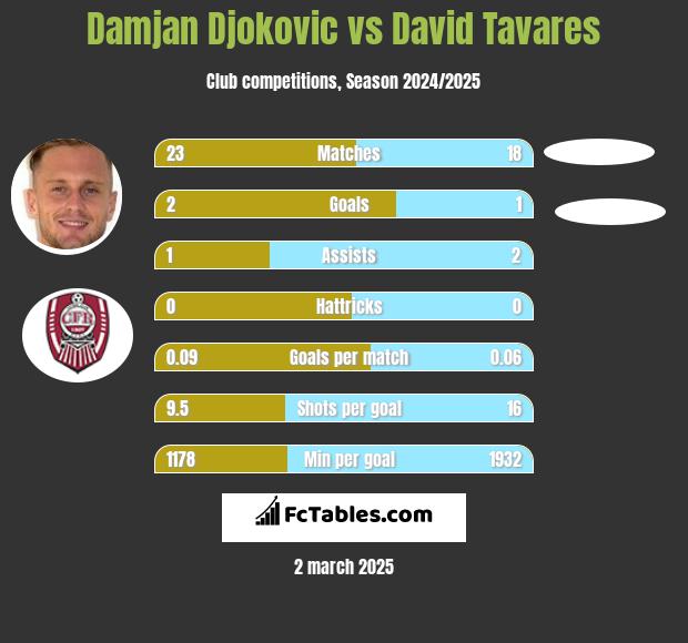 Damjan Djokovic vs David Tavares h2h player stats