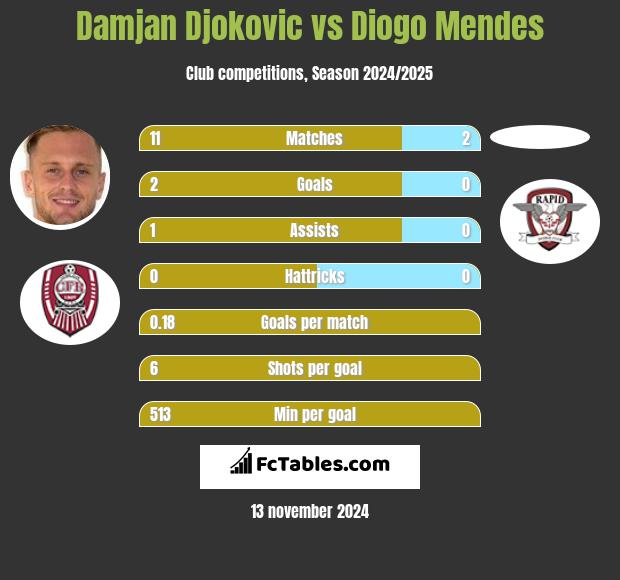 Damjan Djokovic vs Diogo Mendes h2h player stats