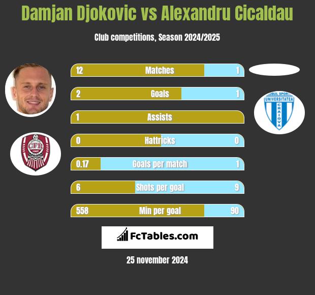 Damjan Djokovic vs Alexandru Cicaldau h2h player stats