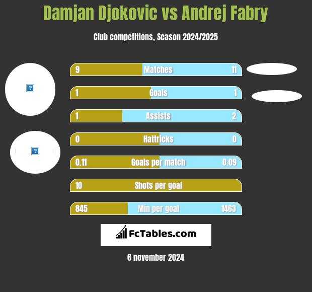 Damjan Djokovic vs Andrej Fabry h2h player stats