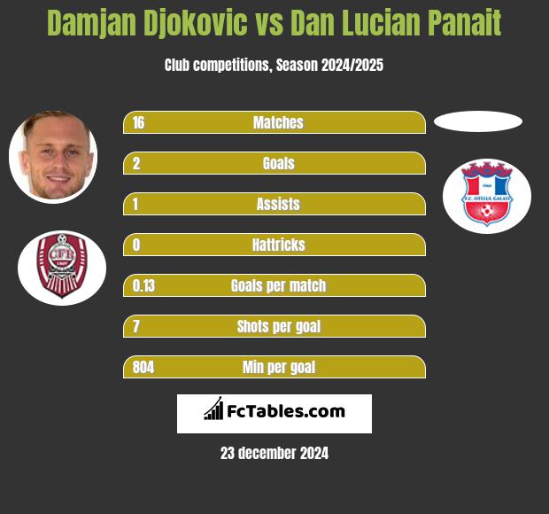 Damjan Djokovic vs Dan Lucian Panait h2h player stats