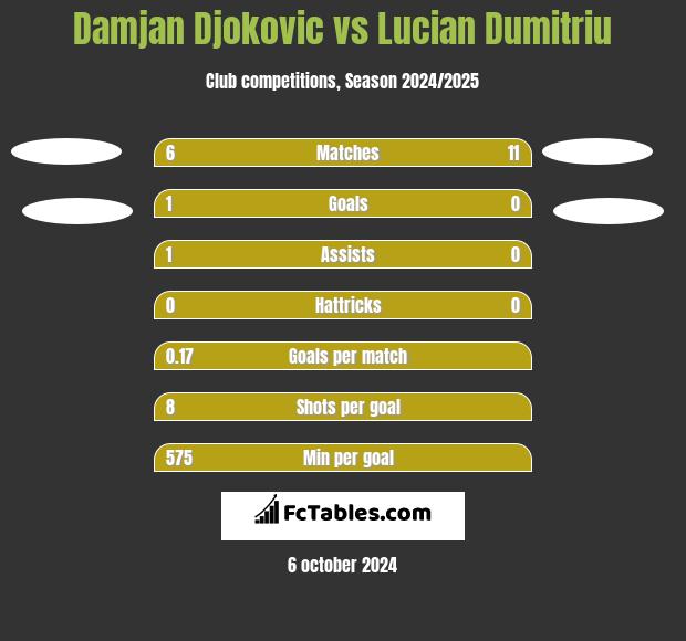 Damjan Djokovic vs Lucian Dumitriu h2h player stats