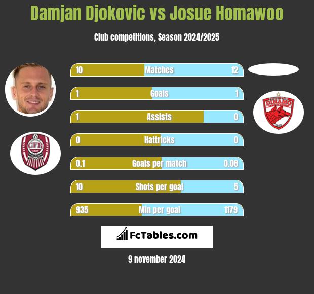 Damjan Djokovic vs Josue Homawoo h2h player stats