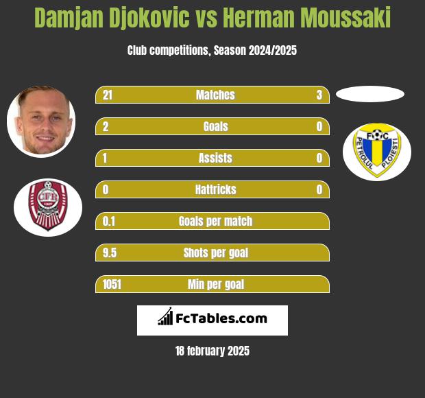 Damjan Djokovic vs Herman Moussaki h2h player stats