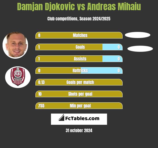 Damjan Djokovic vs Andreas Mihaiu h2h player stats