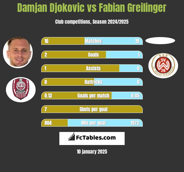 Damjan Djokovic vs Fabian Greilinger h2h player stats