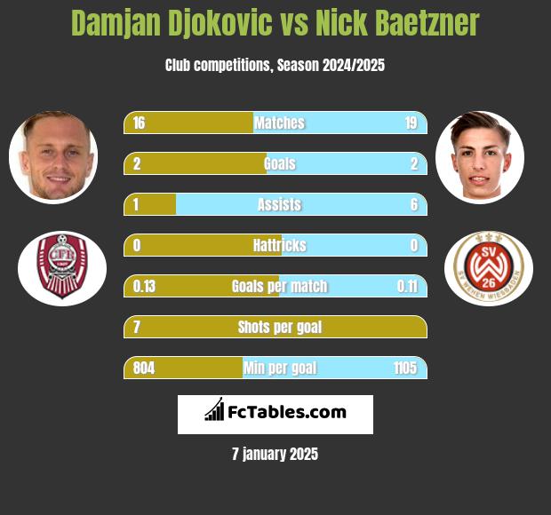 Damjan Djokovic vs Nick Baetzner h2h player stats