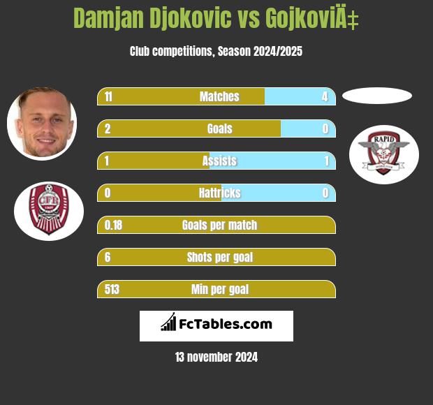 Damjan Djokovic vs GojkoviÄ‡ h2h player stats