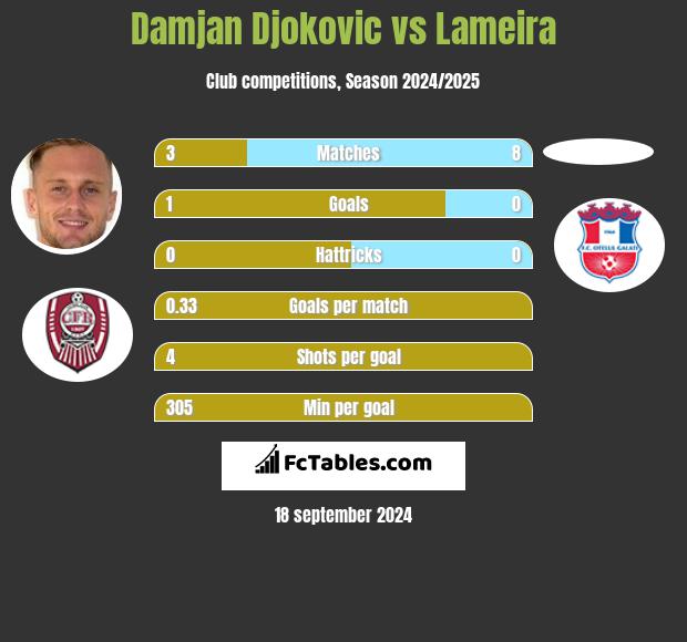 Damjan Djokovic vs Lameira h2h player stats