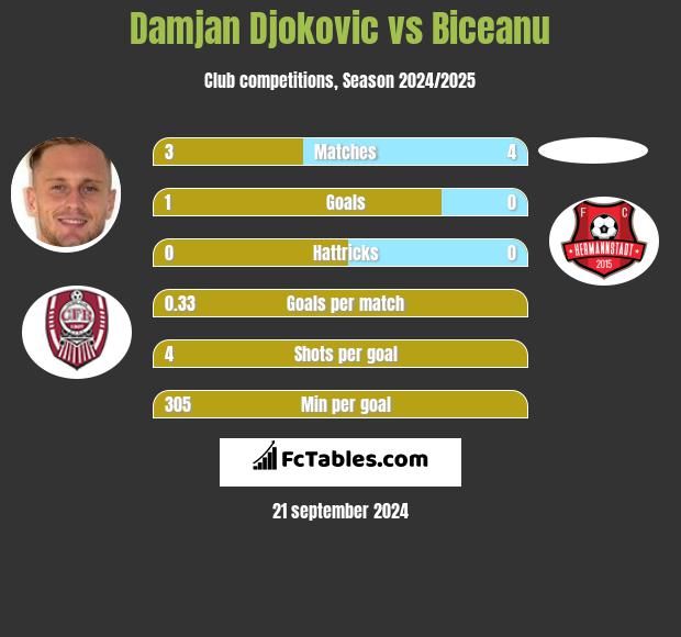 Damjan Djokovic vs Biceanu h2h player stats