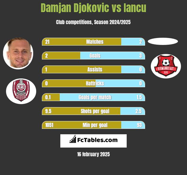 Damjan Djokovic vs Iancu h2h player stats