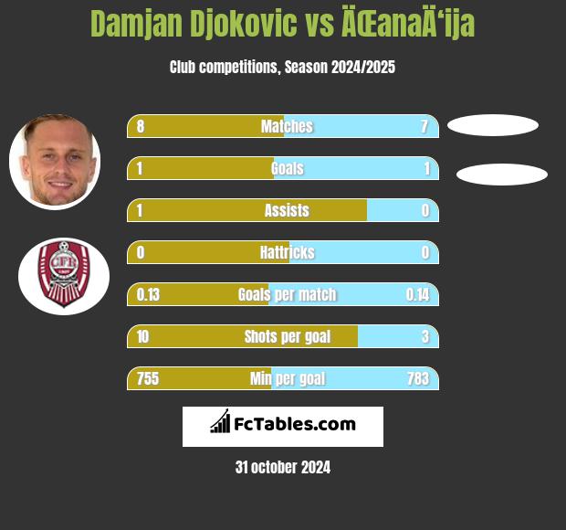 Damjan Djokovic vs ÄŒanaÄ‘ija h2h player stats