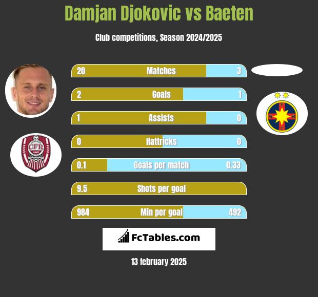 Damjan Djokovic vs Baeten h2h player stats